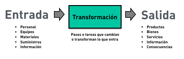 Proceso entrada y salida