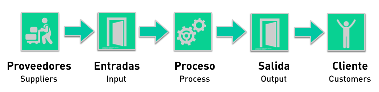 proceso esquema lean