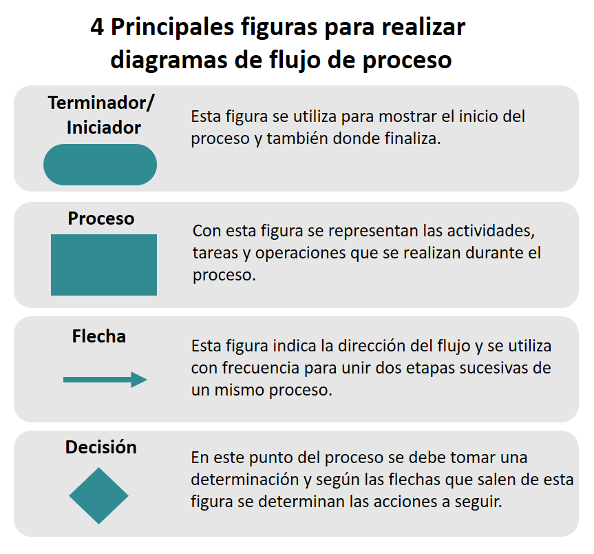 Cómo hacer un diagrama de flujo de procesos - Herramientas Lean