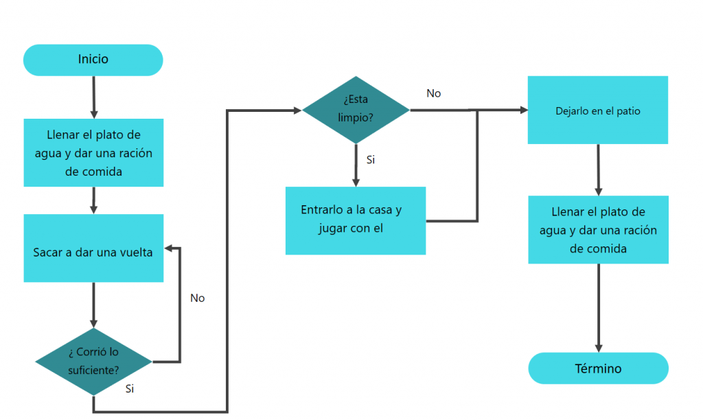 Cómo hacer un diagrama de flujo de procesos - Herramientas Lean