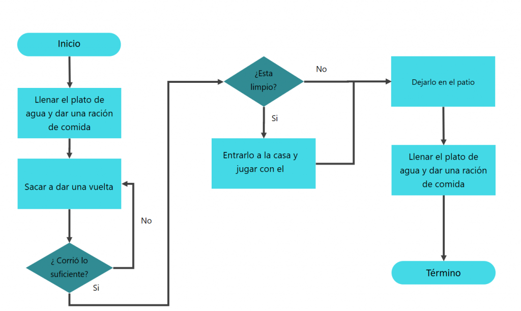 Cómo Hacer Un Diagrama De Flujo De Procesos Herramientas Lean