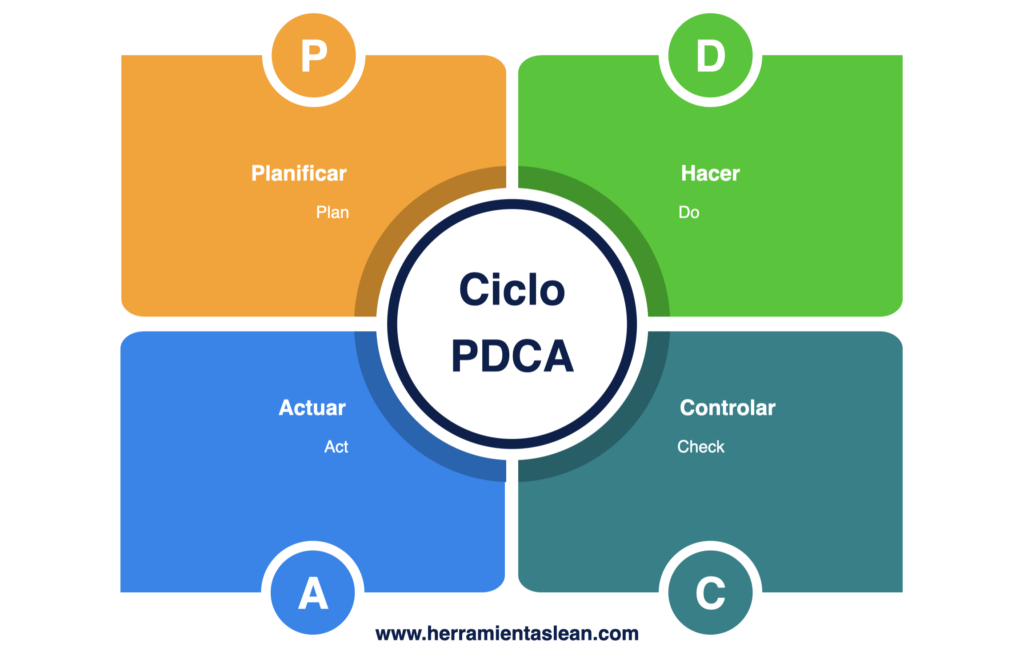 Ciclo de Deming PDCA