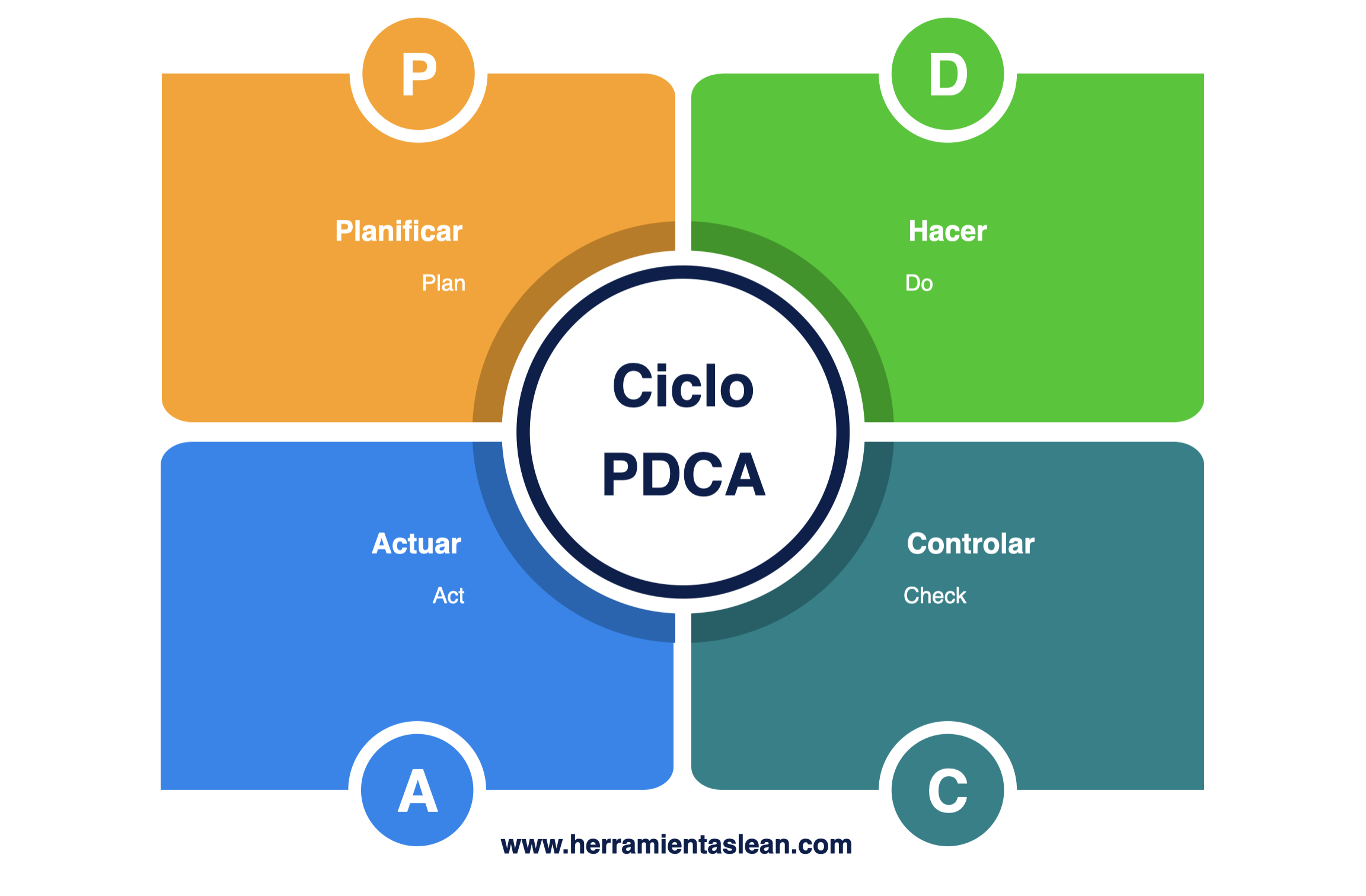 Ciclo de Deming o PDCA: Etapas, importancia y ejemplos - Herramientas Lean